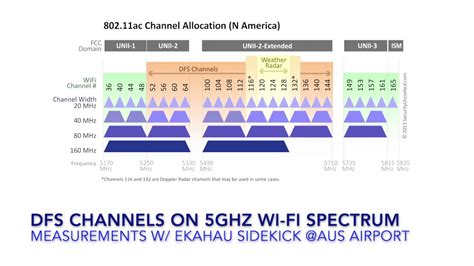 best dfs channel for 5ghz.